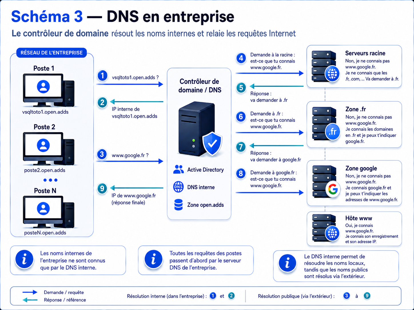 Schéma 3 — DNS dans une entreprise