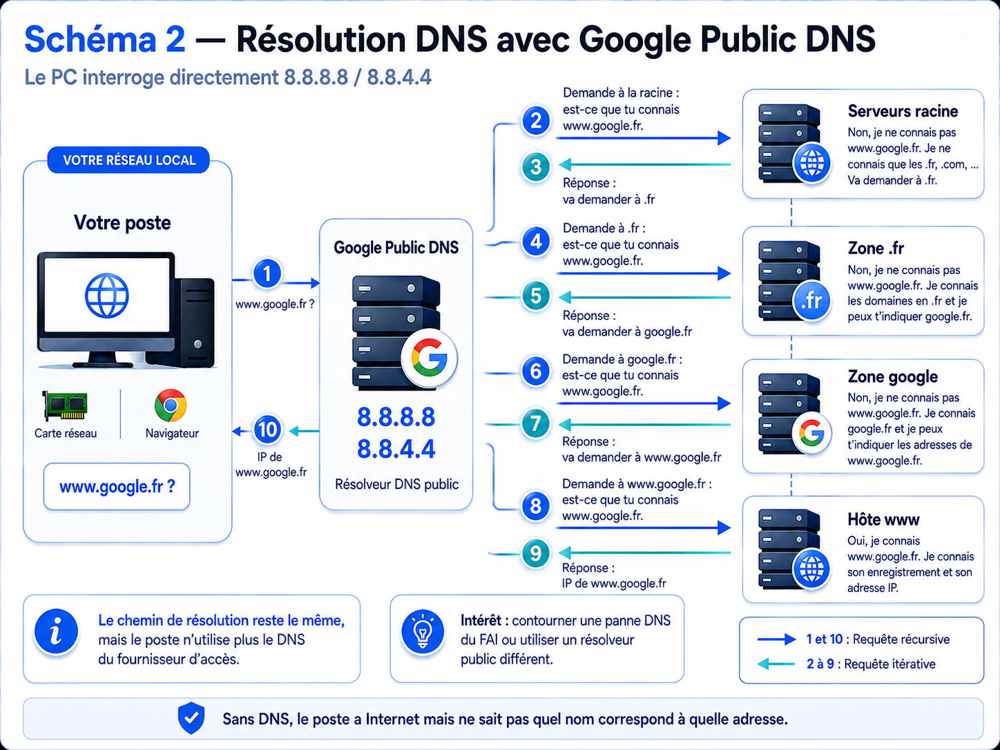 Schéma 2 — Résolution avec Google Public DNS